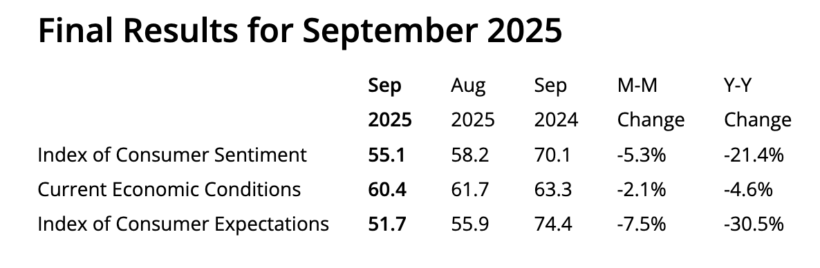 Previous Consumer Sentiment releases